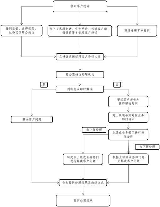 线上投诉处理流程