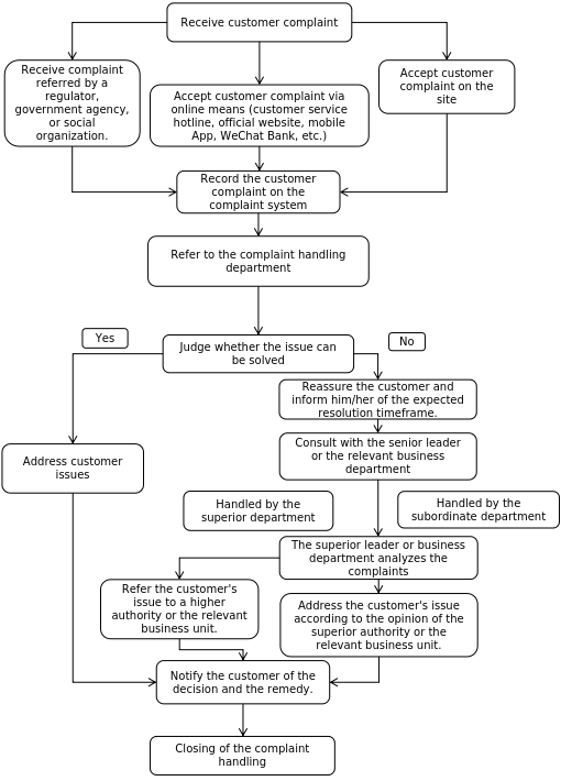 线上投诉处理流程