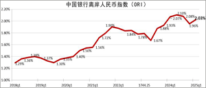 2025年一季度末中国银行离岸人民币指数（ORI�?.gif
