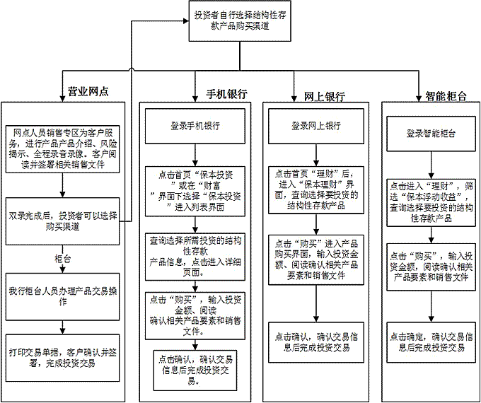 中国银行股份有限公司个人客户结构性存款产品投资者权益须知-办理流程