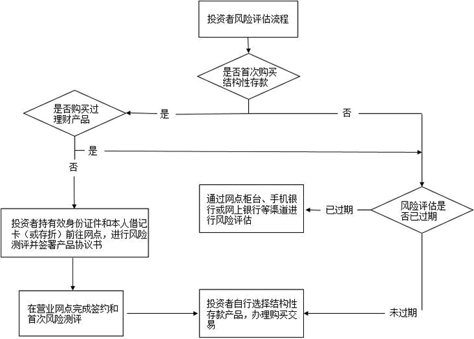 中国银行股份有限公司个人客户结构性存款产品投资者权益须知-风险承受能力评估流程